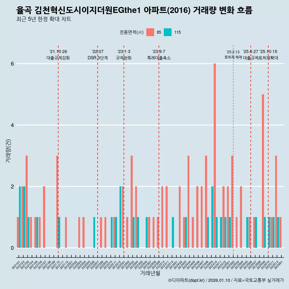 율곡 김천혁신도시이지더원EGthe1 아파트(2016) 거래량 변화 흐름