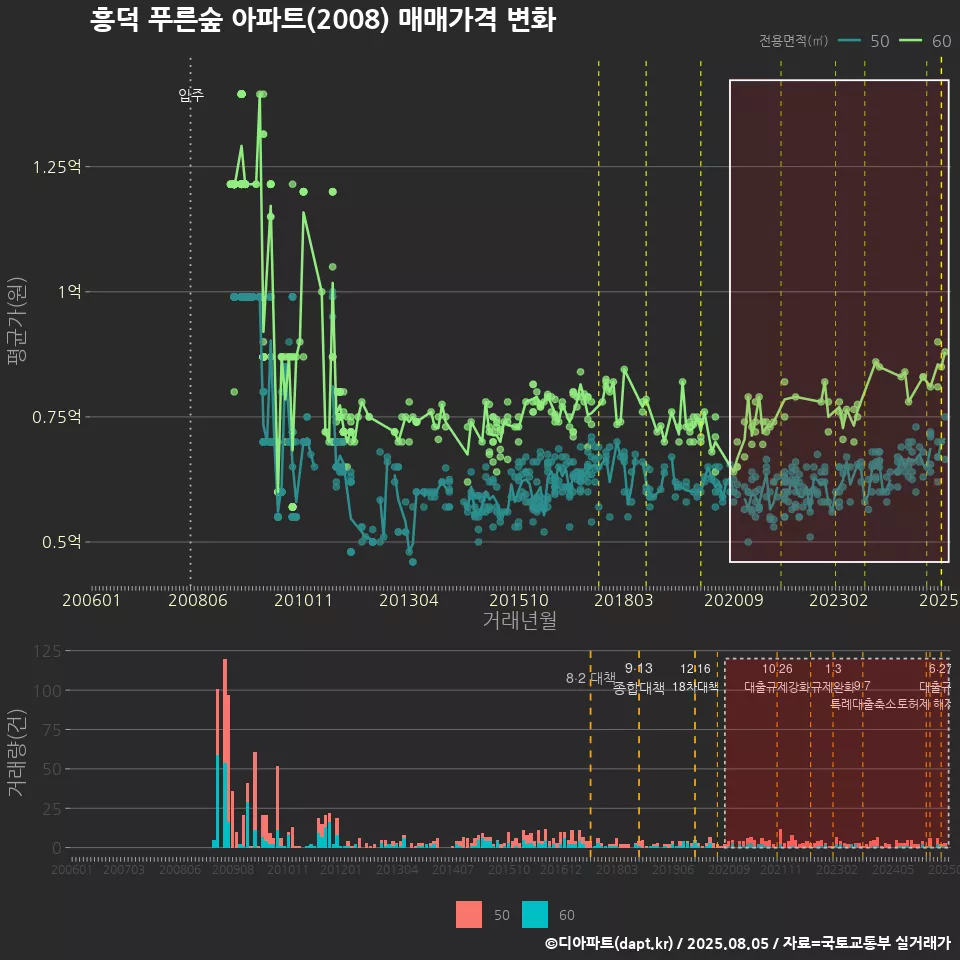 흥덕 푸른숲 아파트(2008) 매매가격 변화