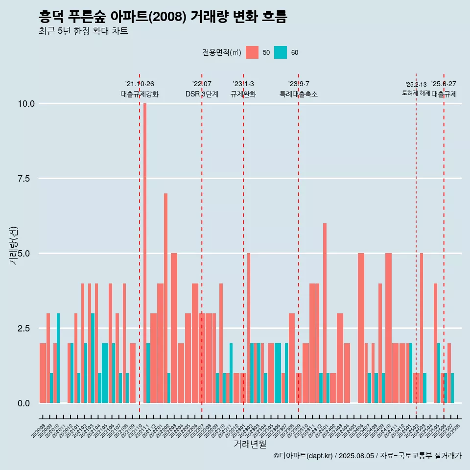 흥덕 푸른숲 아파트(2008) 거래량 변화 흐름