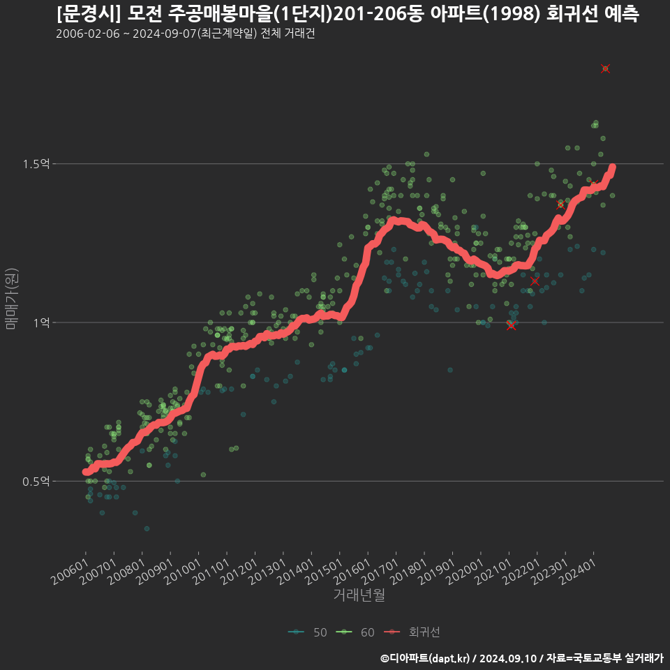 [문경시] 모전 주공매봉마을(1단지)201-206동 아파트(1998) 회귀선 예측