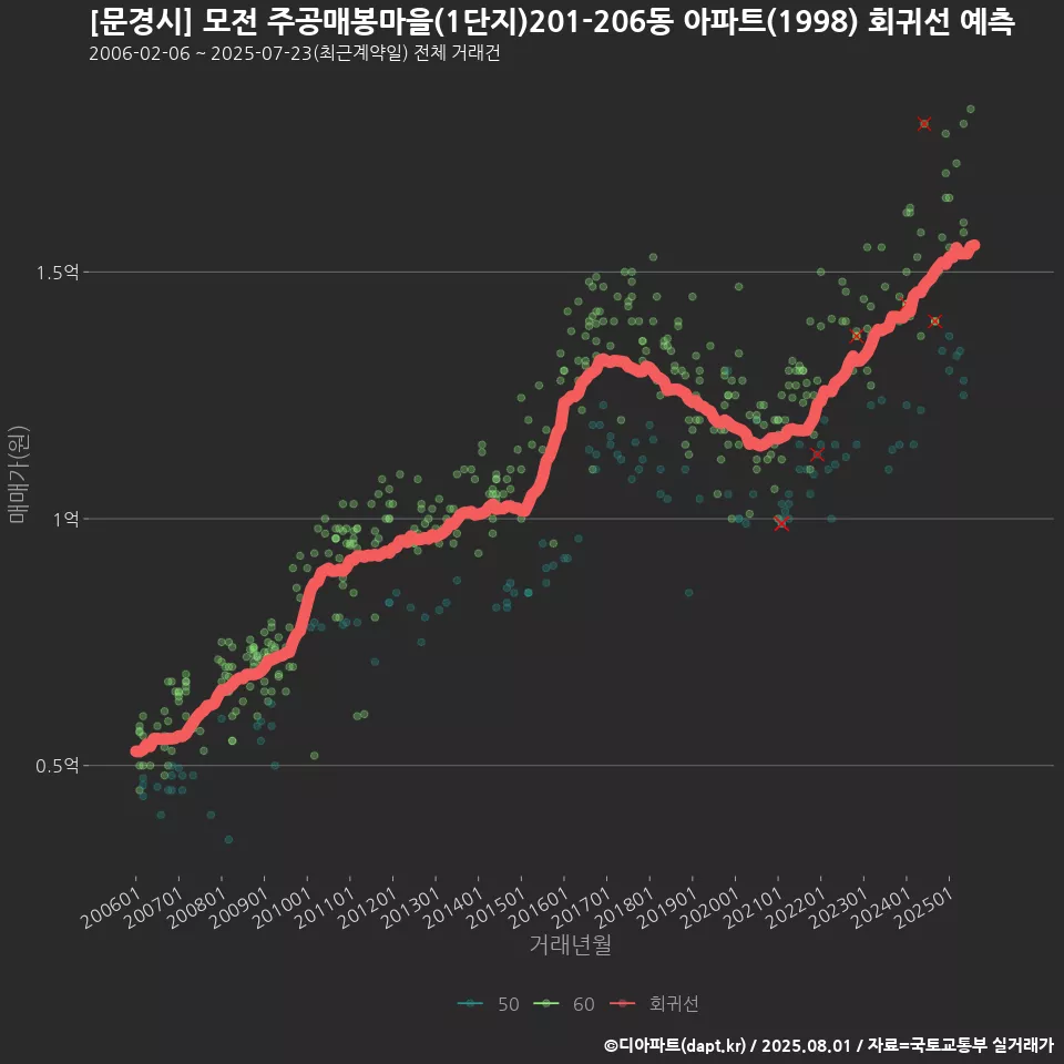 [문경시] 모전 주공매봉마을(1단지)201-206동 아파트(1998) 회귀선 예측