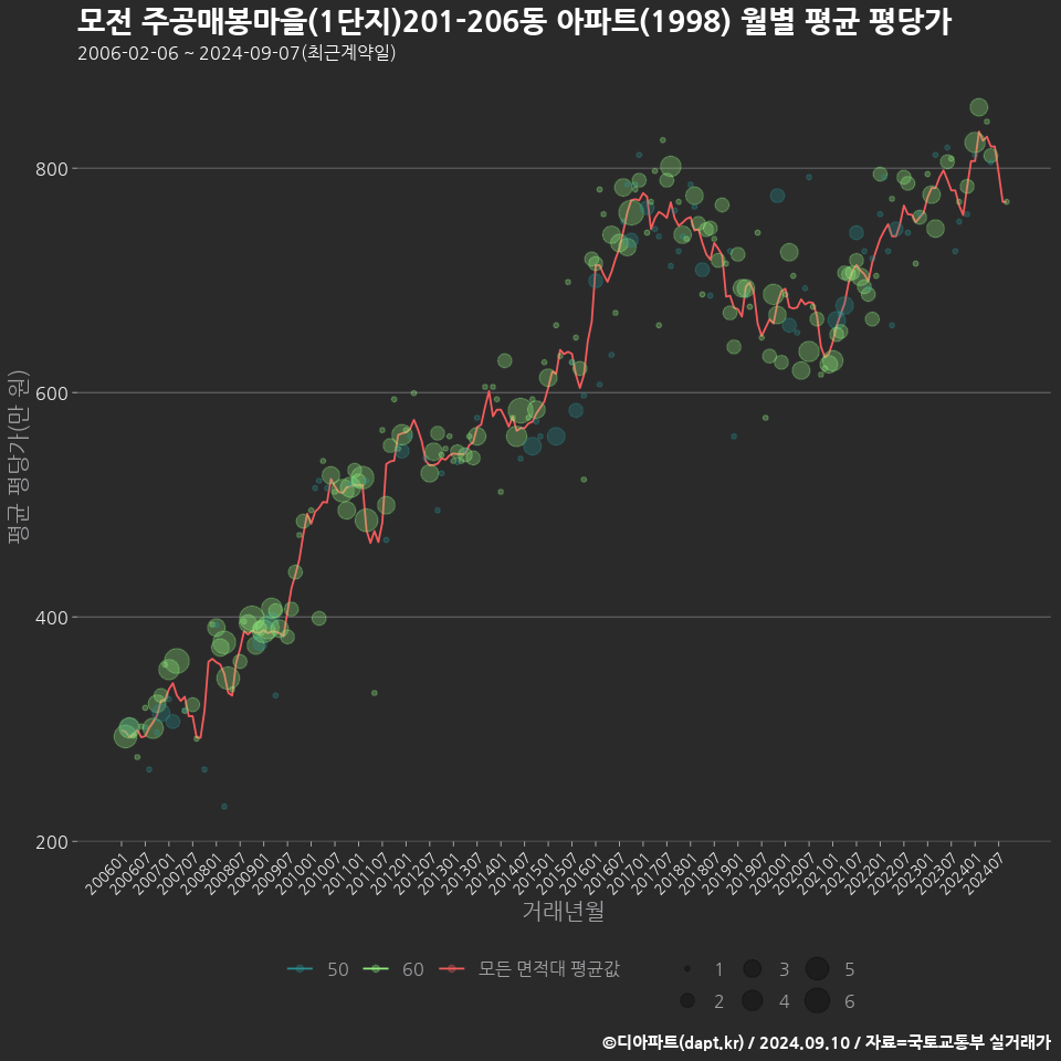 모전 주공매봉마을(1단지)201-206동 아파트(1998) 월별 평균 평당가