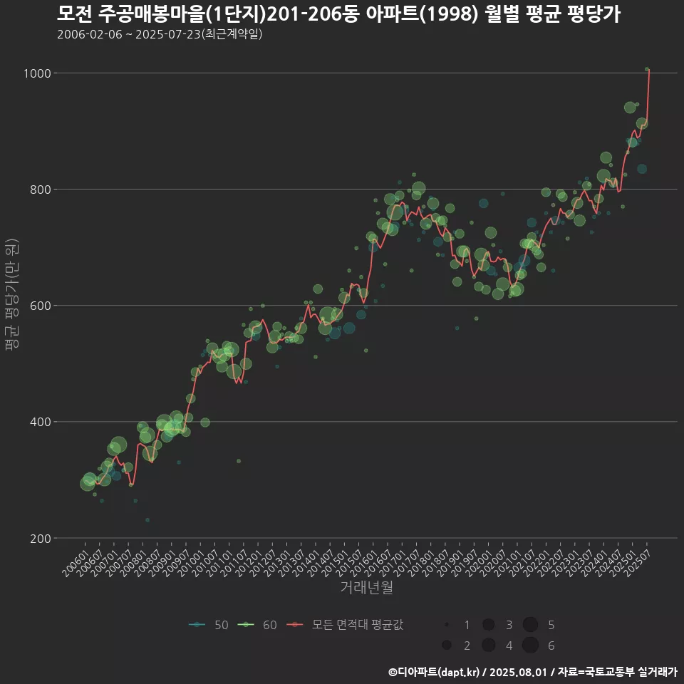 모전 주공매봉마을(1단지)201-206동 아파트(1998) 월별 평균 평당가