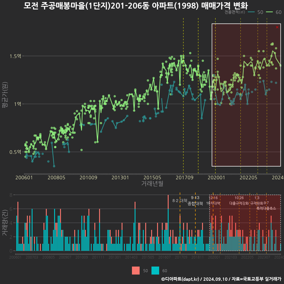 모전 주공매봉마을(1단지)201-206동 아파트(1998) 매매가격 변화