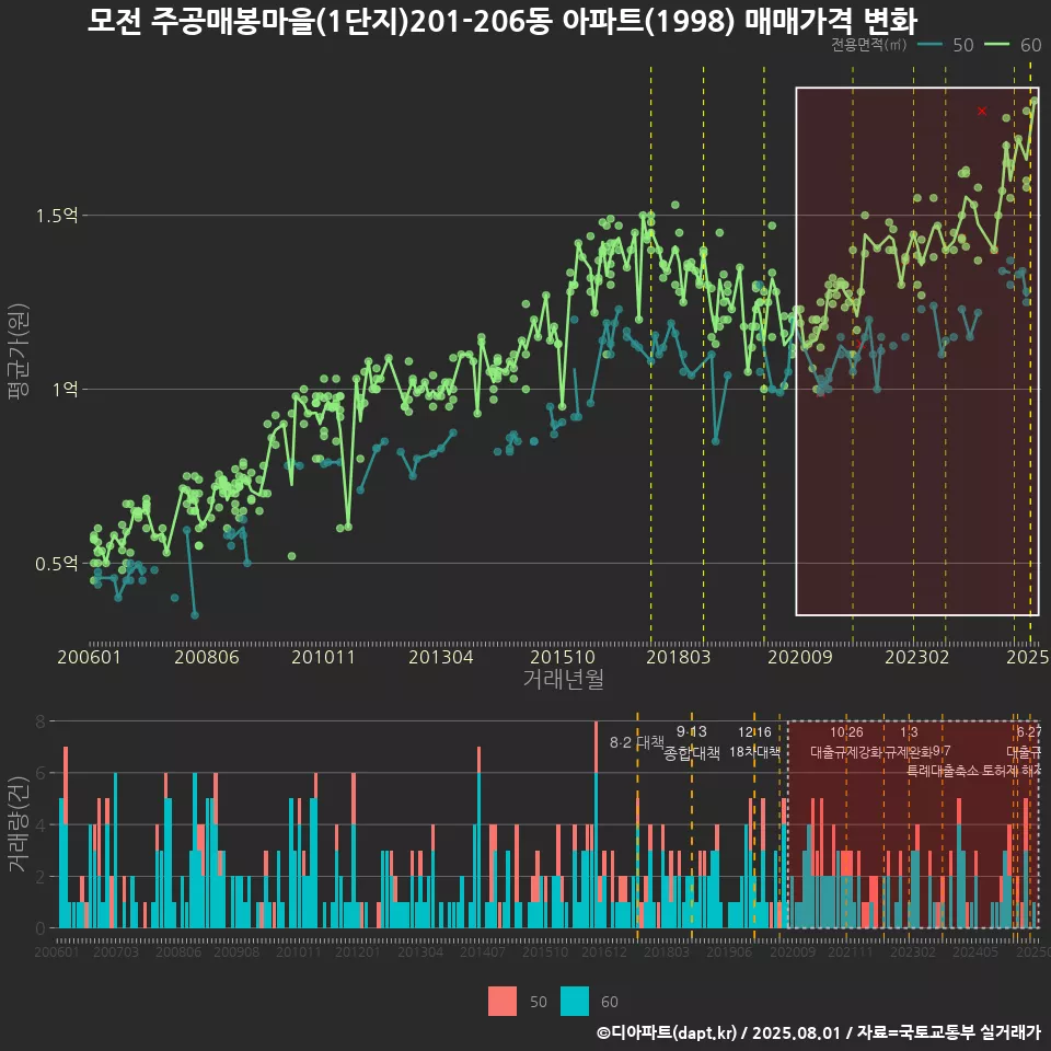 모전 주공매봉마을(1단지)201-206동 아파트(1998) 매매가격 변화