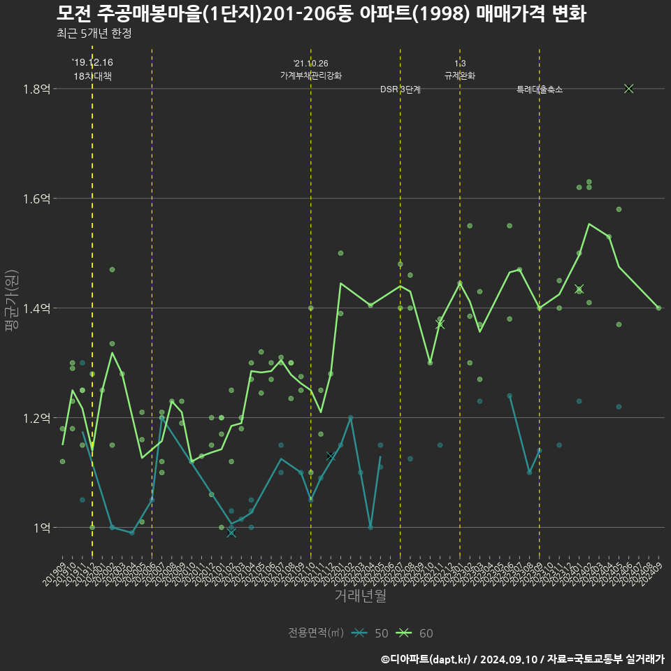 모전 주공매봉마을(1단지)201-206동 아파트(1998) 매매가격 변화