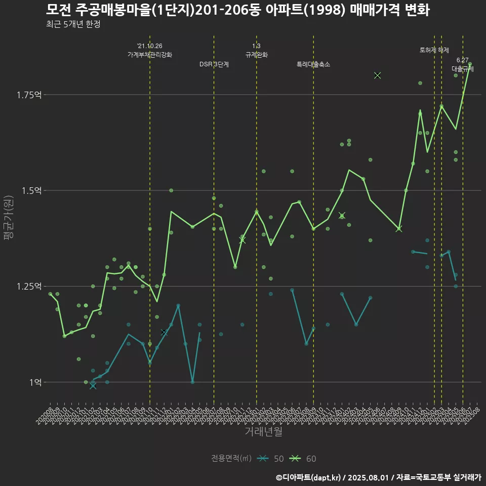 모전 주공매봉마을(1단지)201-206동 아파트(1998) 매매가격 변화