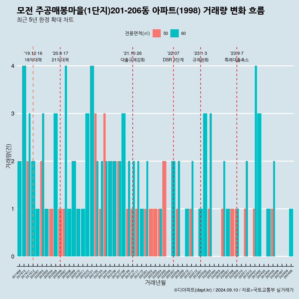 모전 주공매봉마을(1단지)201-206동 아파트(1998) 거래량 변화 흐름