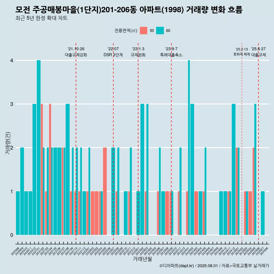 모전 주공매봉마을(1단지)201-206동 아파트(1998) 거래량 변화 흐름