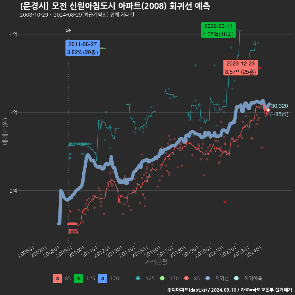 [문경시] 모전 신원아침도시 아파트(2008) 회귀선 예측