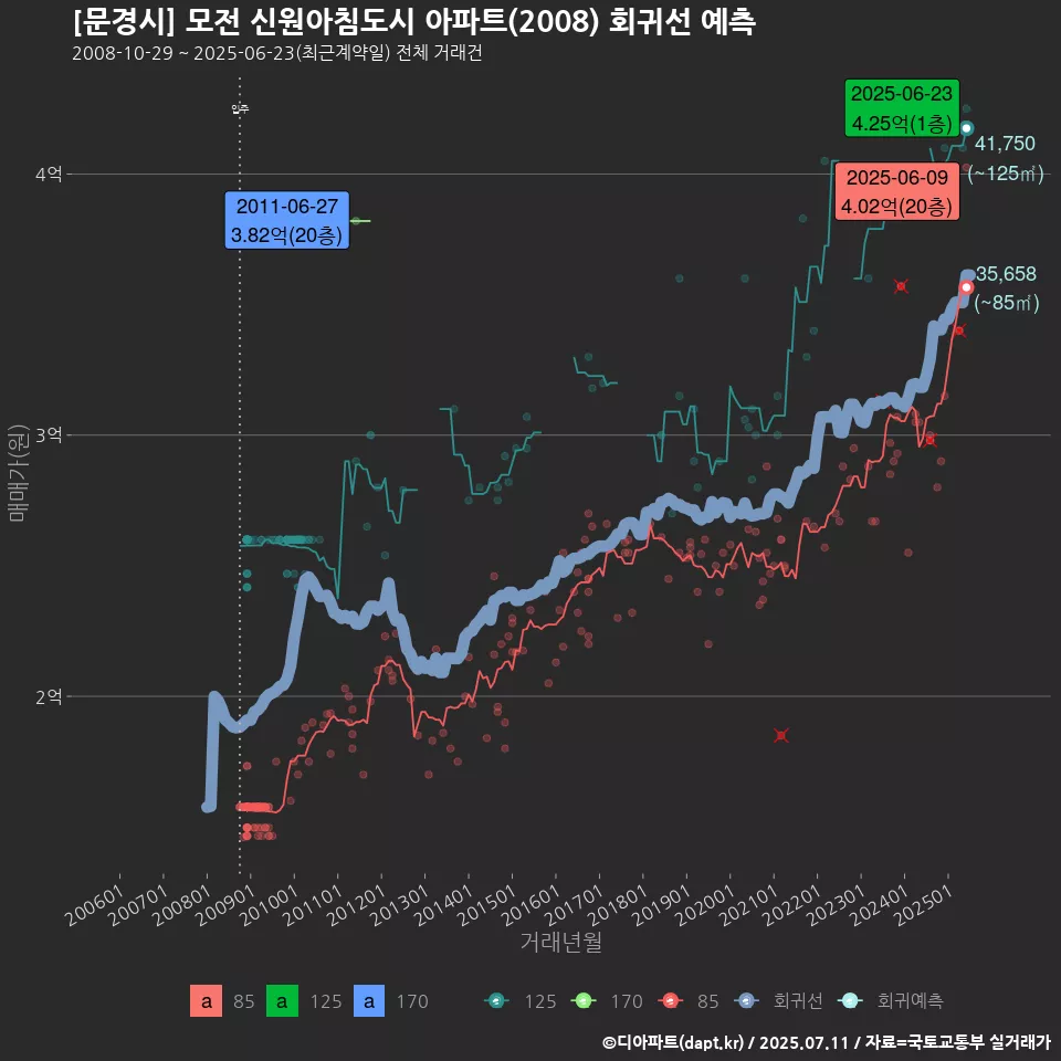 [문경시] 모전 신원아침도시 아파트(2008) 회귀선 예측
