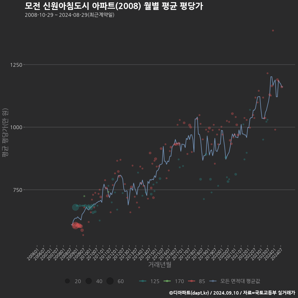 모전 신원아침도시 아파트(2008) 월별 평균 평당가