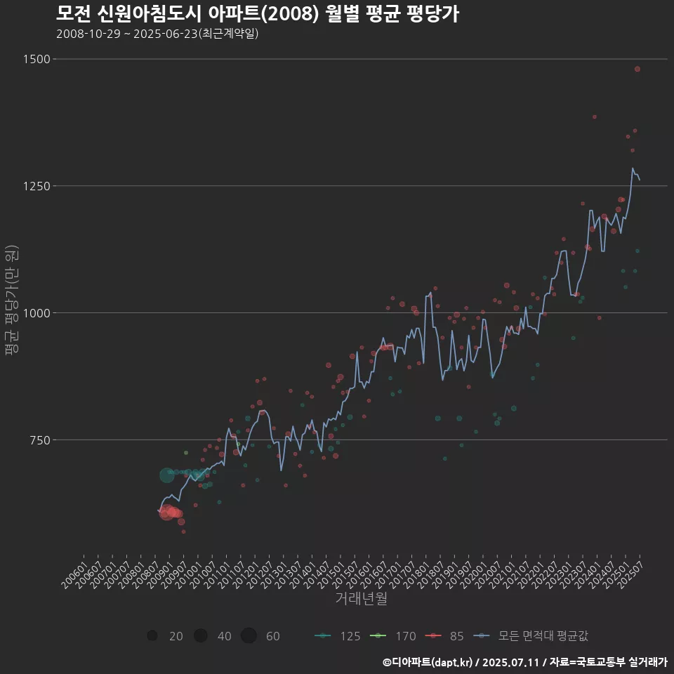 모전 신원아침도시 아파트(2008) 월별 평균 평당가