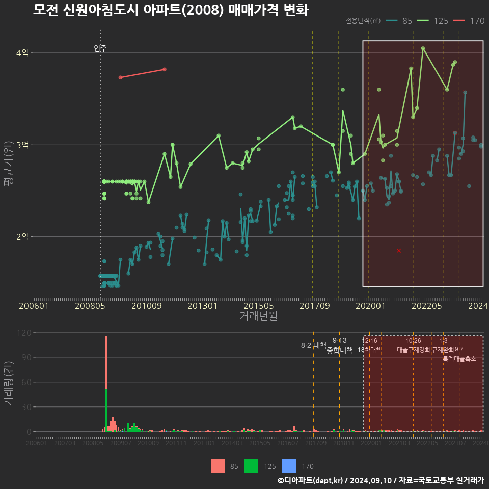 모전 신원아침도시 아파트(2008) 매매가격 변화