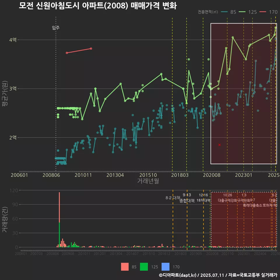 모전 신원아침도시 아파트(2008) 매매가격 변화