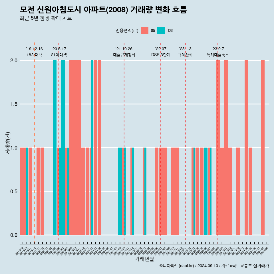 모전 신원아침도시 아파트(2008) 거래량 변화 흐름