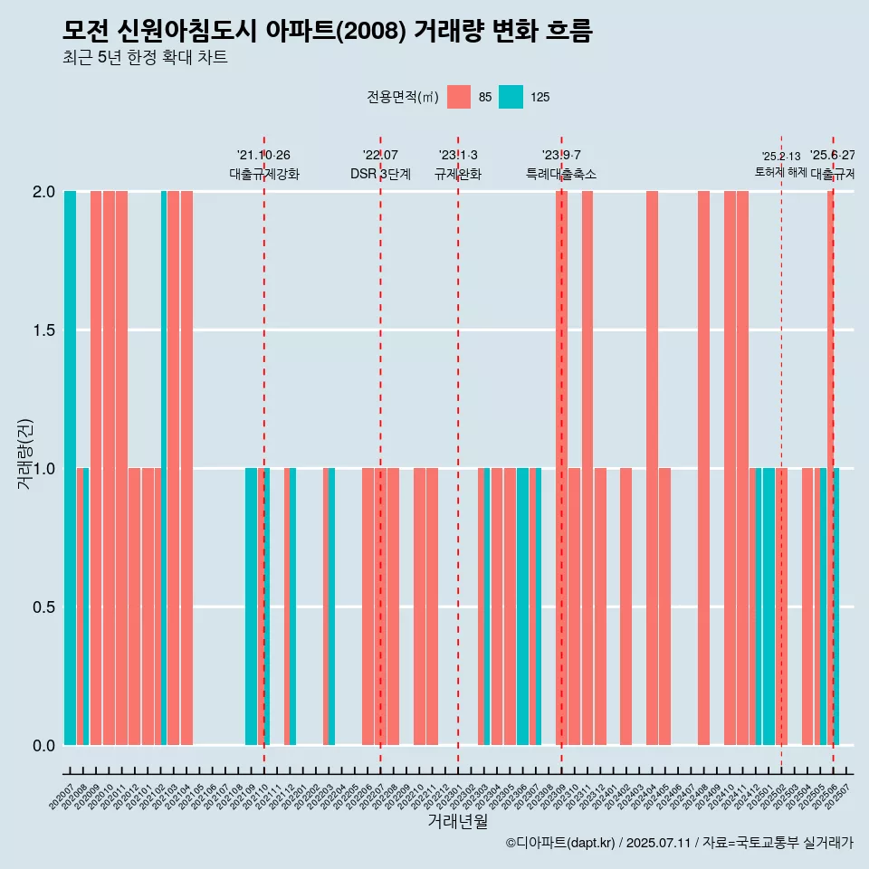 모전 신원아침도시 아파트(2008) 거래량 변화 흐름