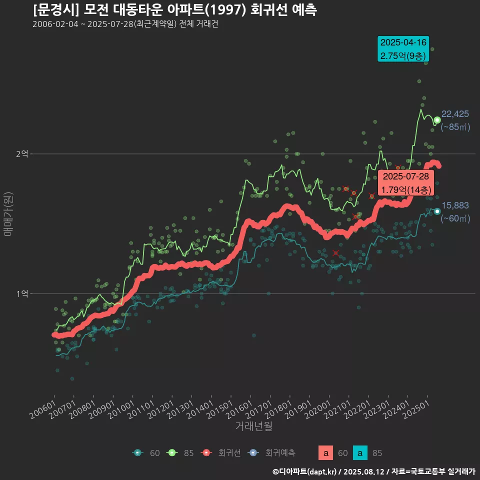 [문경시] 모전 대동타운 아파트(1997) 회귀선 예측