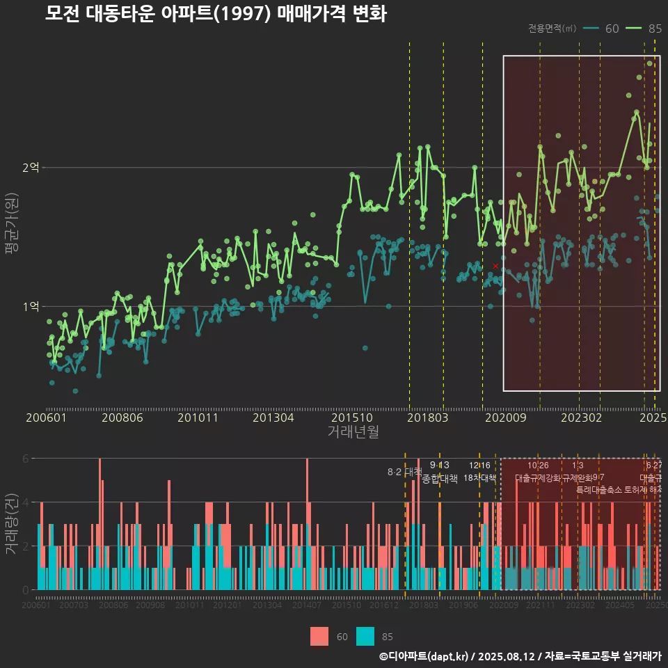 모전 대동타운 아파트(1997) 매매가격 변화