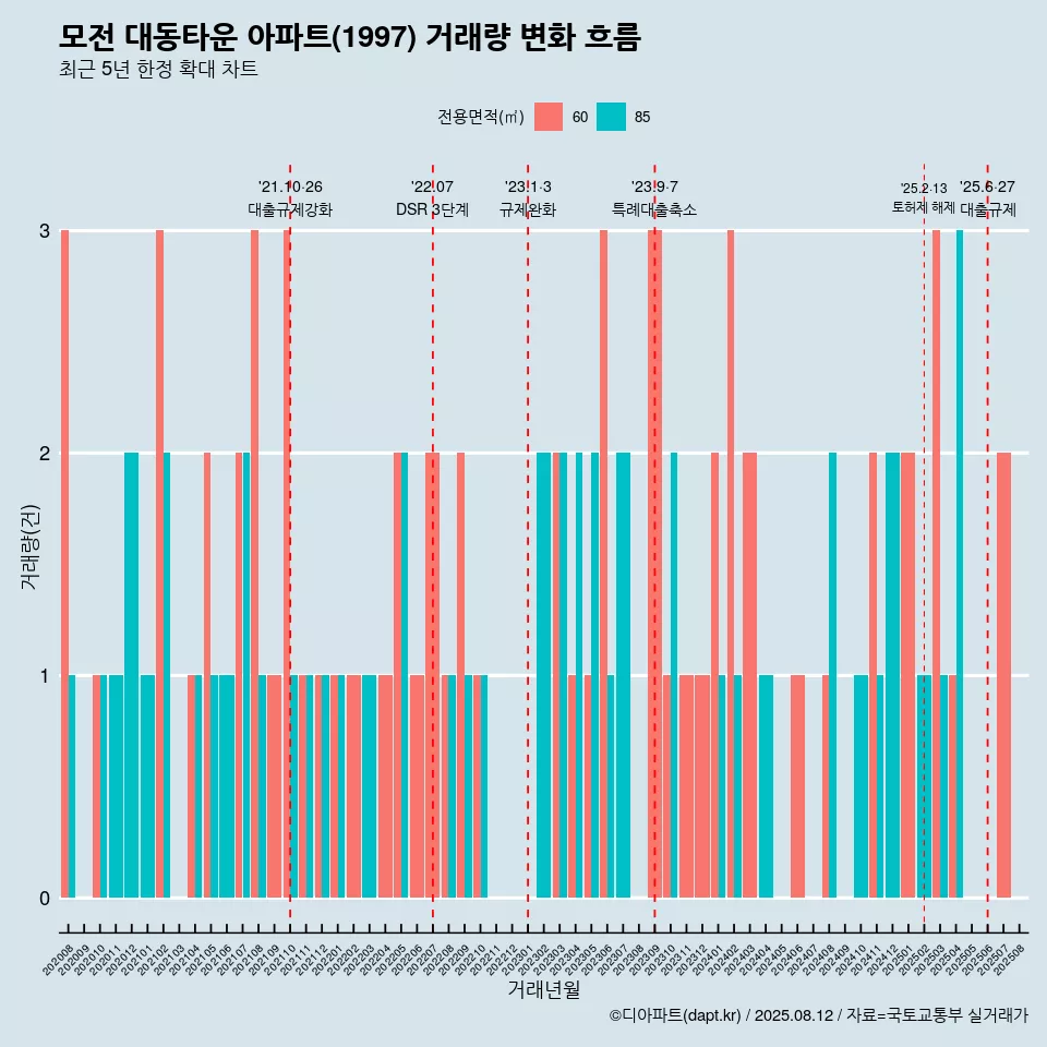 모전 대동타운 아파트(1997) 거래량 변화 흐름