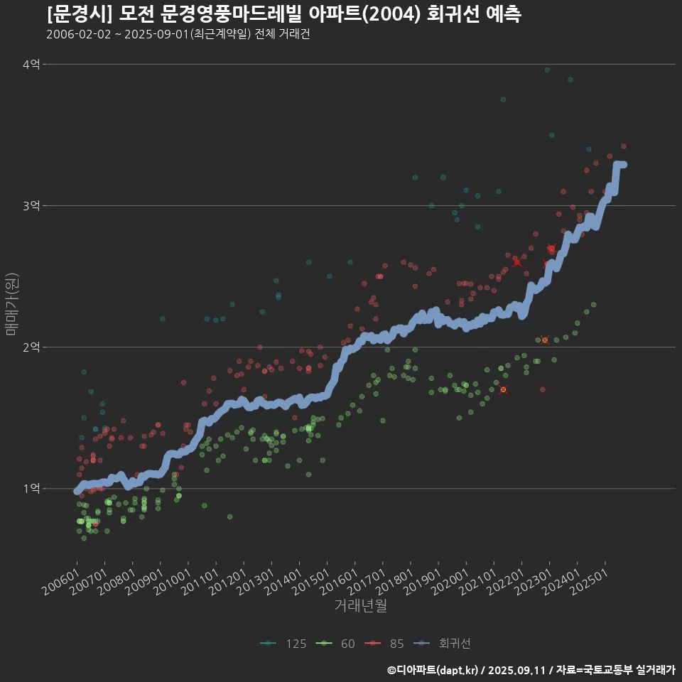 [문경시] 모전 문경영풍마드레빌 아파트(2004) 회귀선 예측