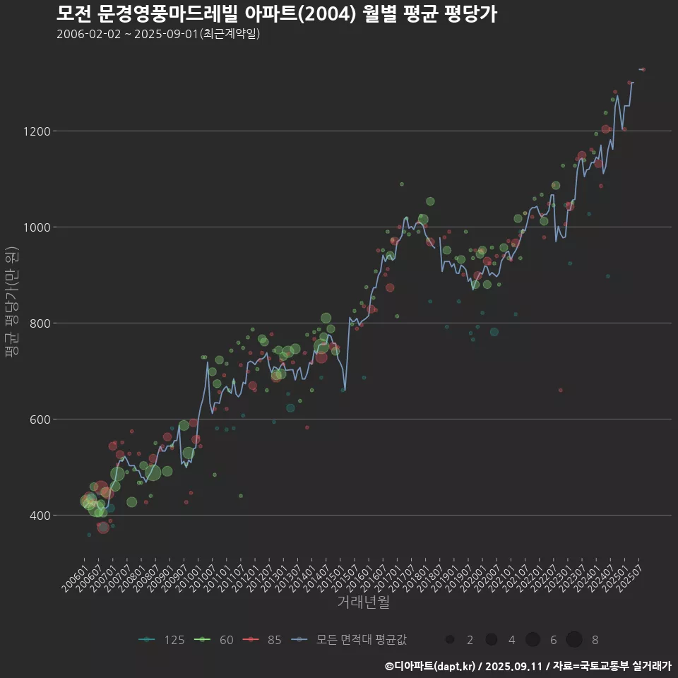 모전 문경영풍마드레빌 아파트(2004) 월별 평균 평당가