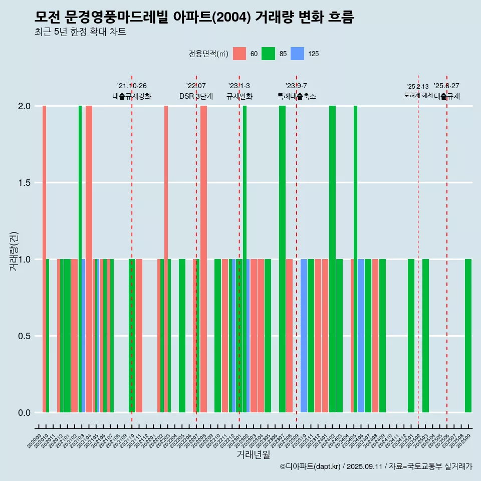 모전 문경영풍마드레빌 아파트(2004) 거래량 변화 흐름