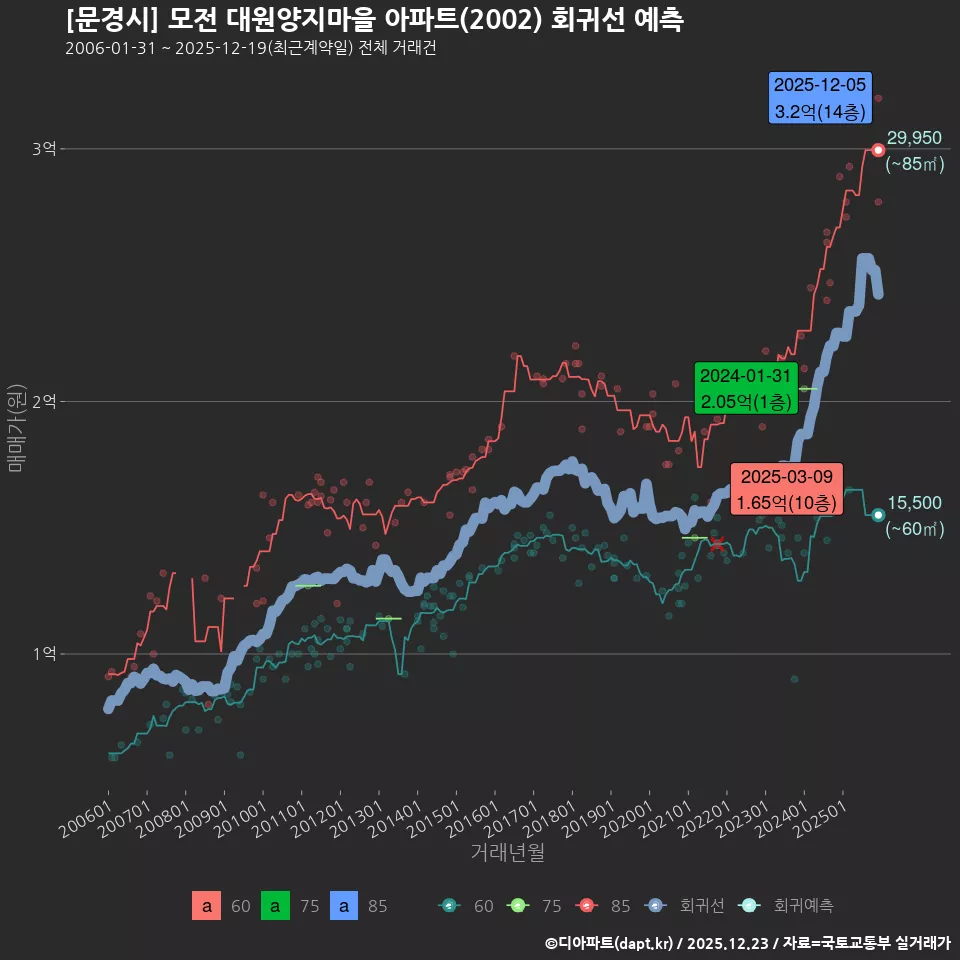 [문경시] 모전 대원양지마을 아파트(2002) 회귀선 예측