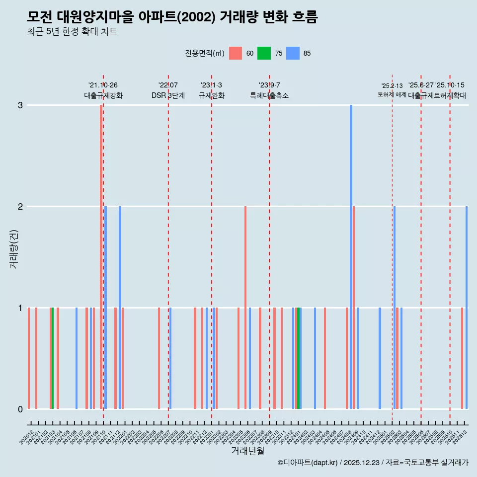 모전 대원양지마을 아파트(2002) 거래량 변화 흐름