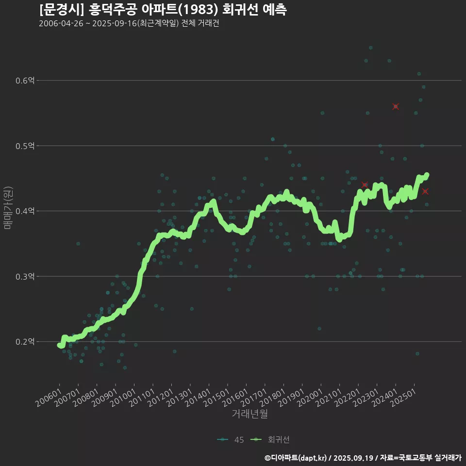 [문경시] 흥덕주공 아파트(1983) 회귀선 예측
