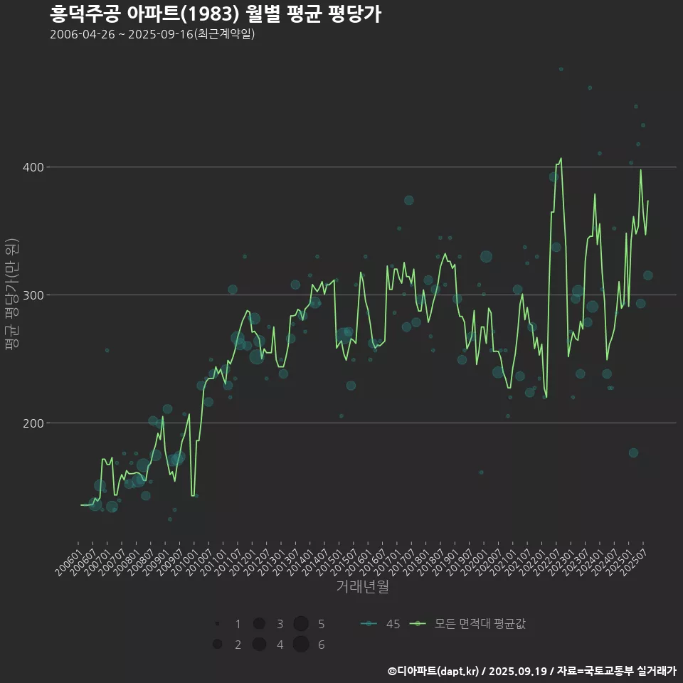 흥덕주공 아파트(1983) 월별 평균 평당가