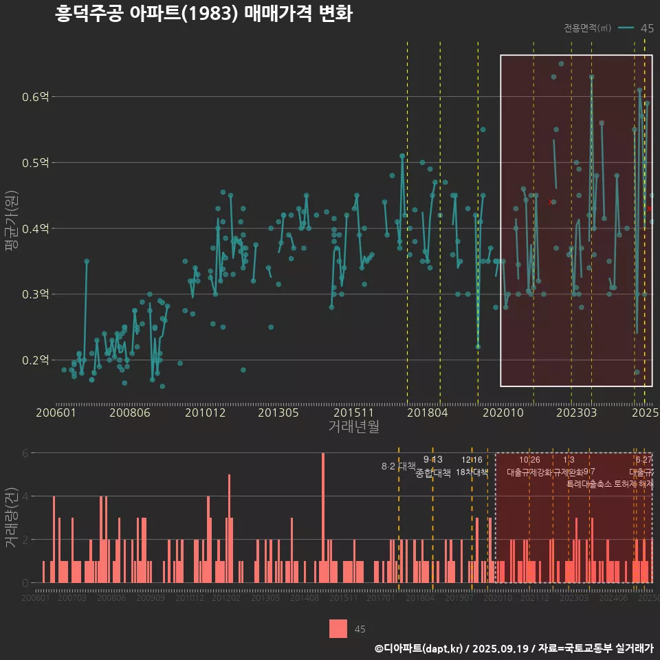 흥덕주공 아파트(1983) 매매가격 변화