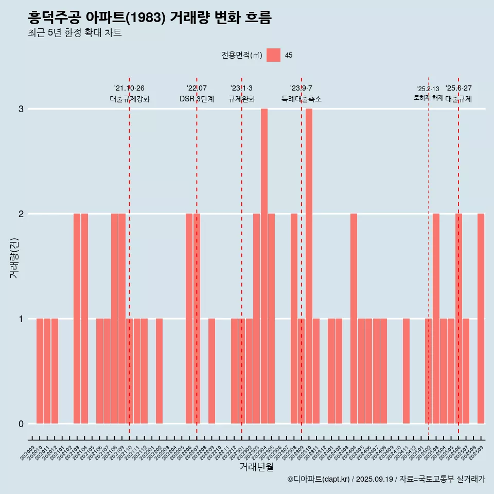 흥덕주공 아파트(1983) 거래량 변화 흐름
