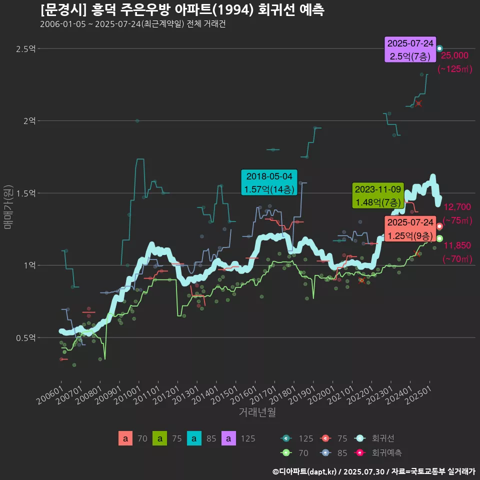 [문경시] 흥덕 주은우방 아파트(1994) 회귀선 예측