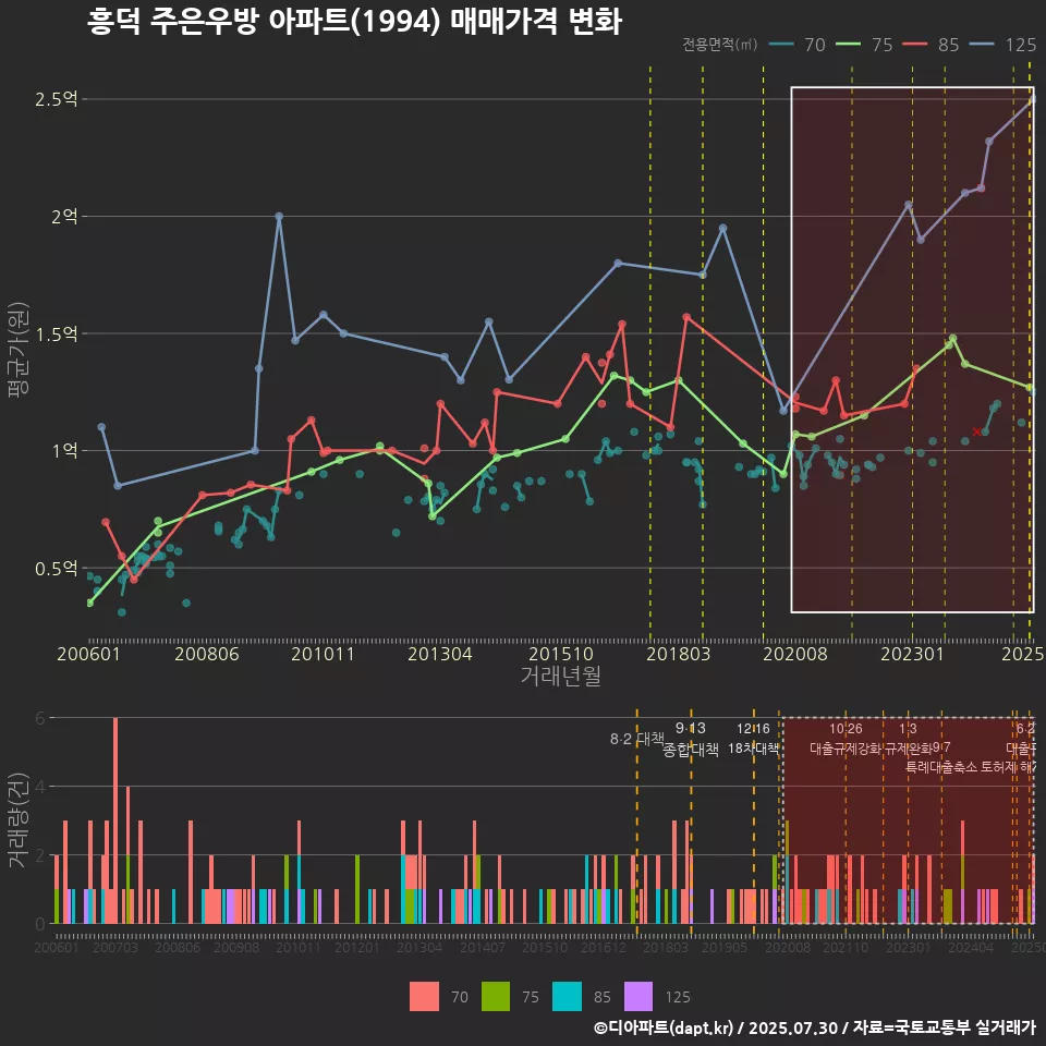 흥덕 주은우방 아파트(1994) 매매가격 변화