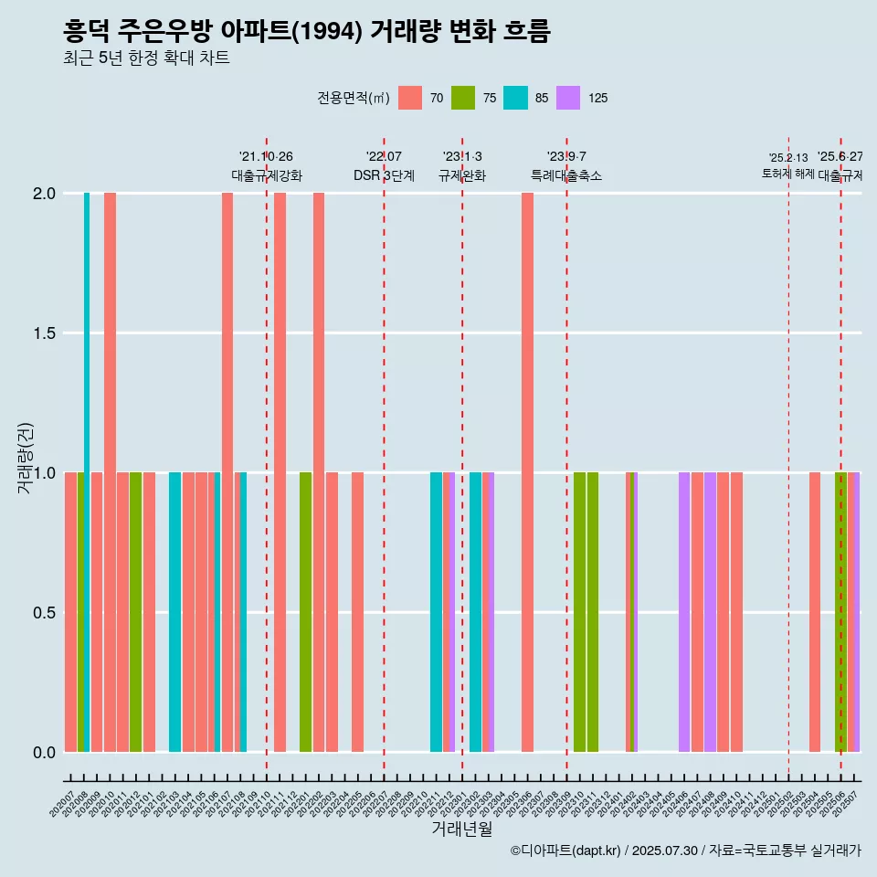 흥덕 주은우방 아파트(1994) 거래량 변화 흐름