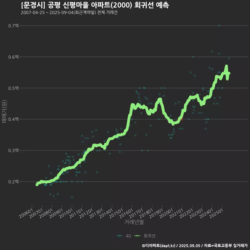 [문경시] 공평 신평마을 아파트(2000) 회귀선 예측
