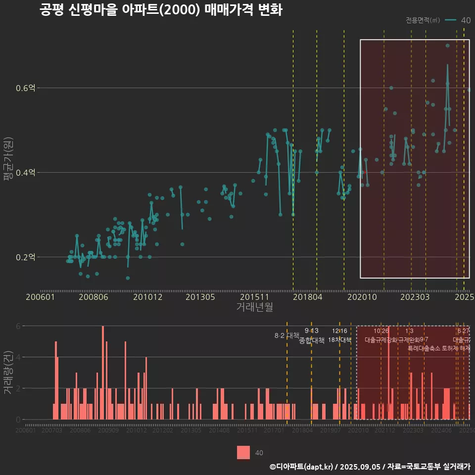 공평 신평마을 아파트(2000) 매매가격 변화