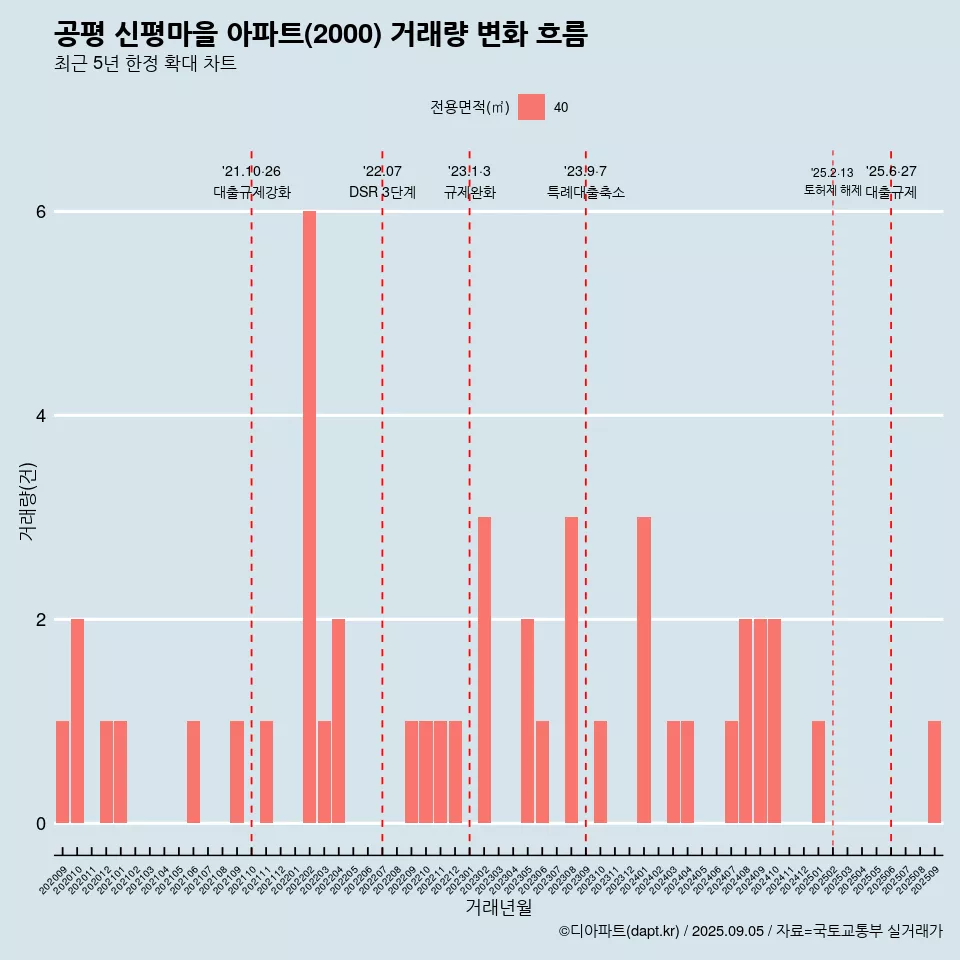 공평 신평마을 아파트(2000) 거래량 변화 흐름