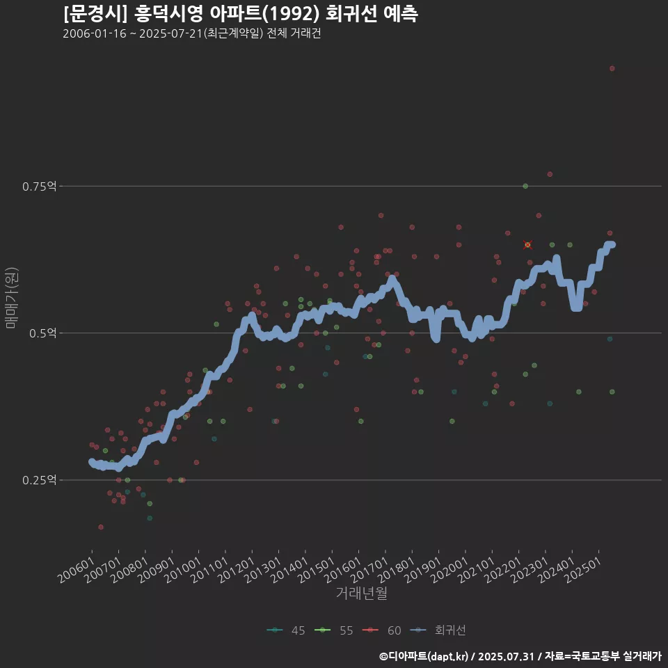 [문경시] 흥덕시영 아파트(1992) 회귀선 예측