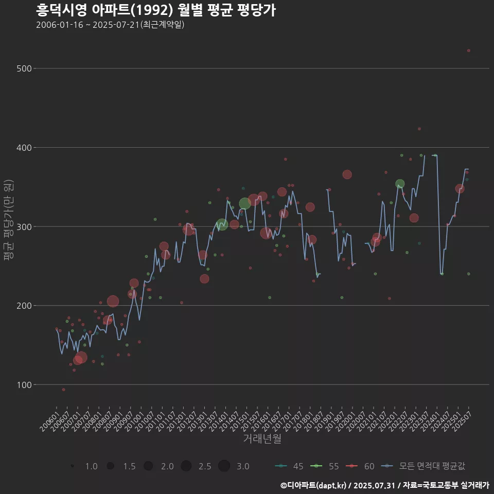 흥덕시영 아파트(1992) 월별 평균 평당가