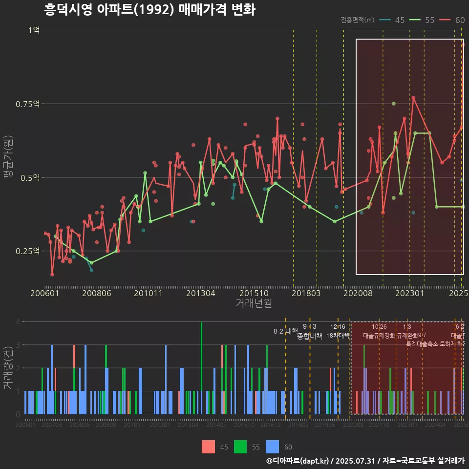 흥덕시영 아파트(1992) 매매가격 변화