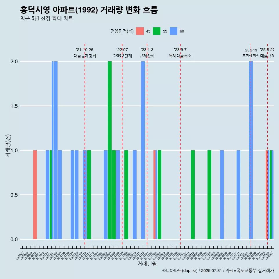 흥덕시영 아파트(1992) 거래량 변화 흐름
