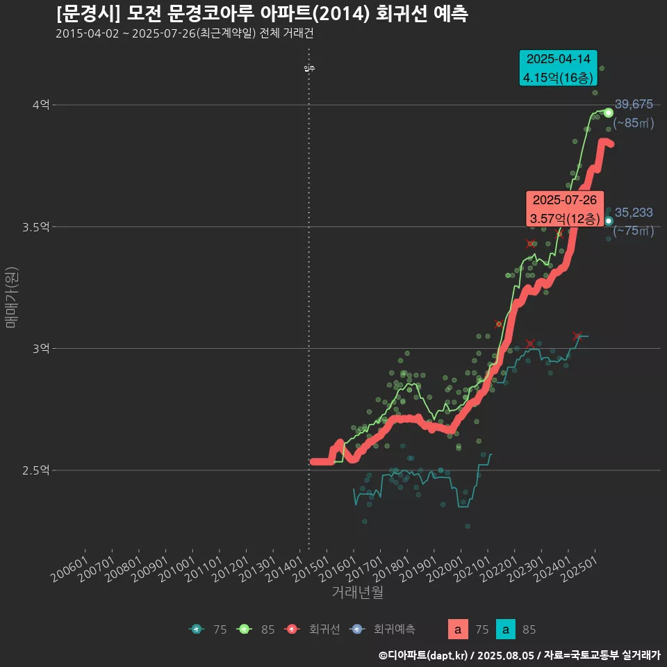 [문경시] 모전 문경코아루 아파트(2014) 회귀선 예측