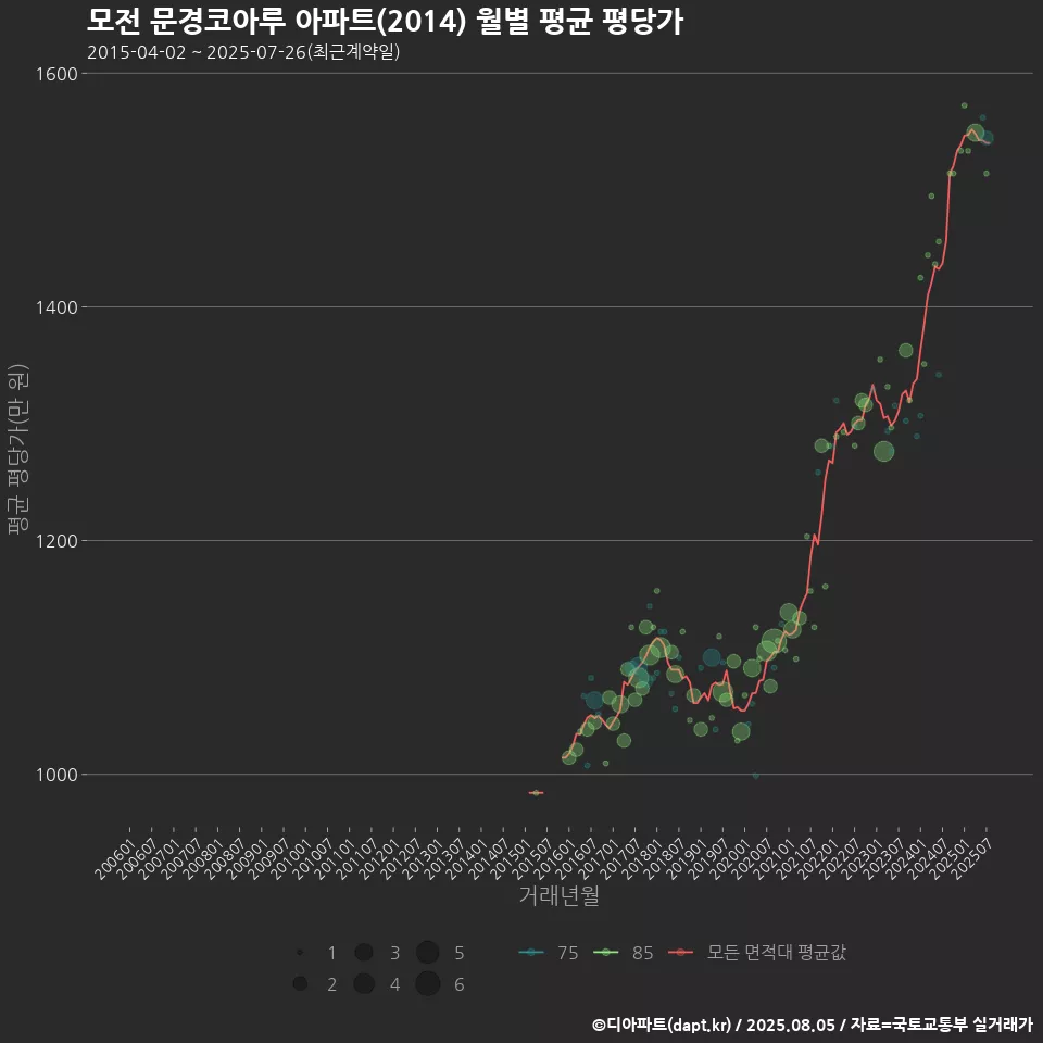 모전 문경코아루 아파트(2014) 월별 평균 평당가
