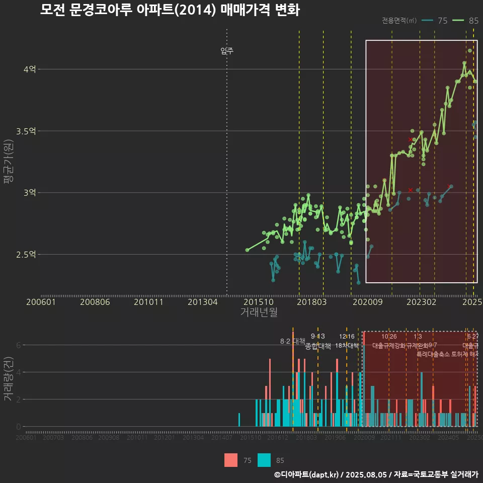 모전 문경코아루 아파트(2014) 매매가격 변화