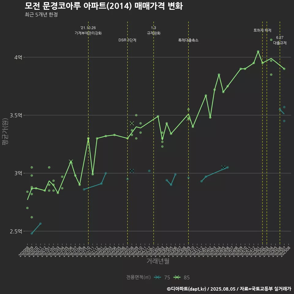 모전 문경코아루 아파트(2014) 매매가격 변화