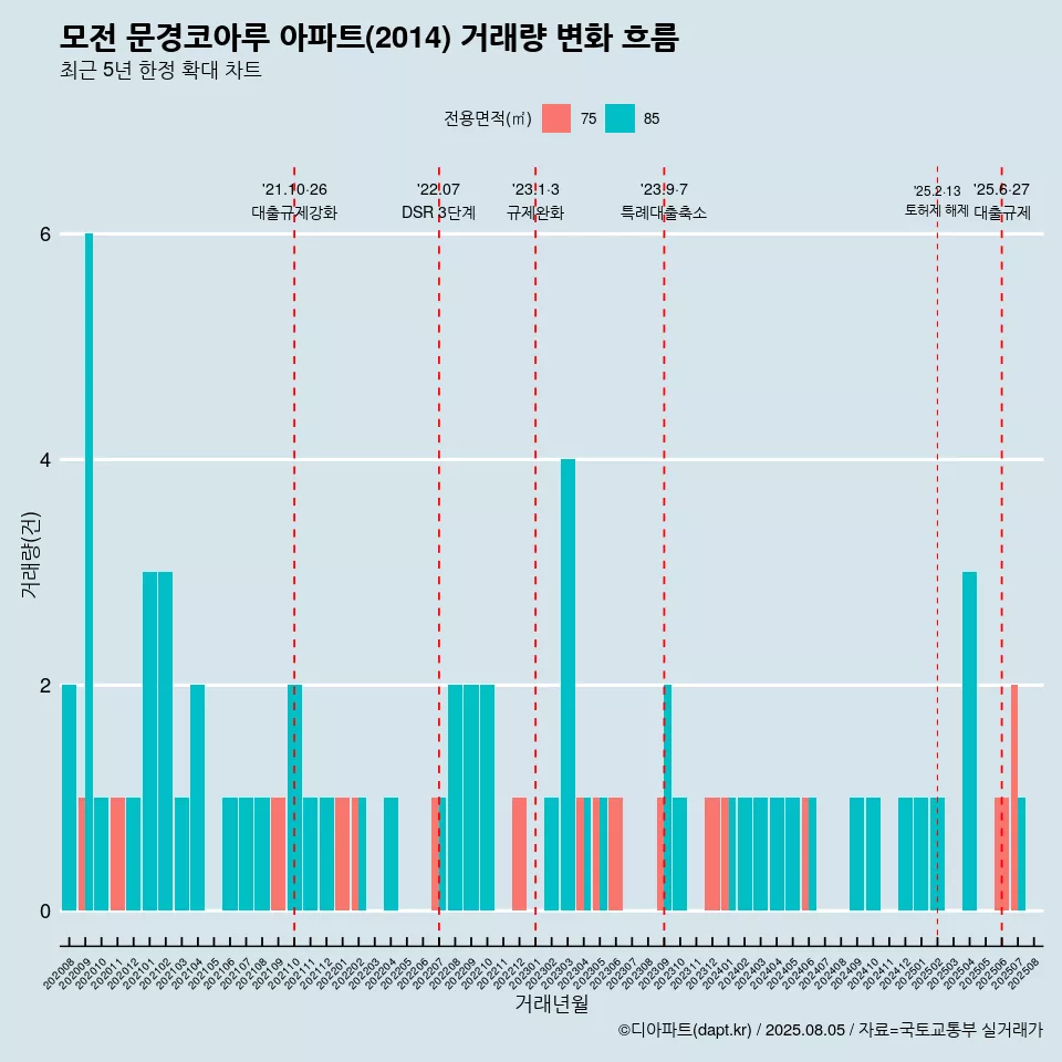모전 문경코아루 아파트(2014) 거래량 변화 흐름