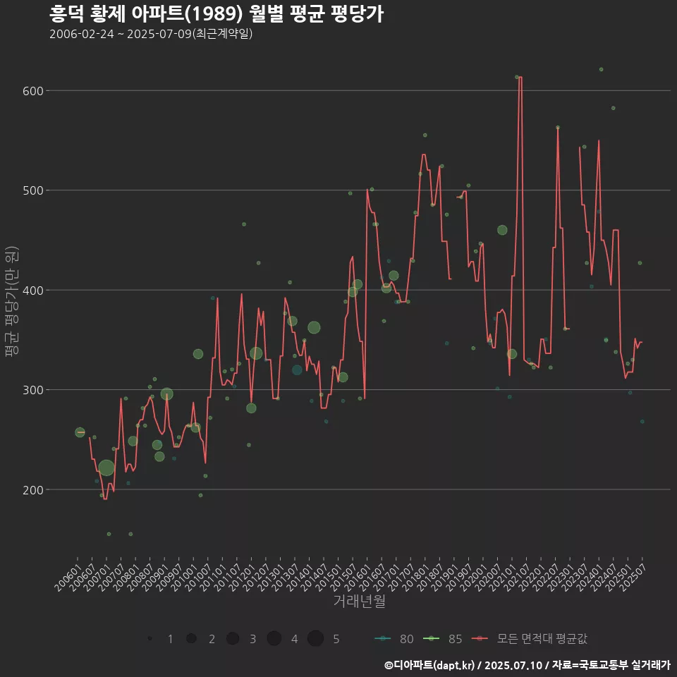 흥덕 황제 아파트(1989) 월별 평균 평당가