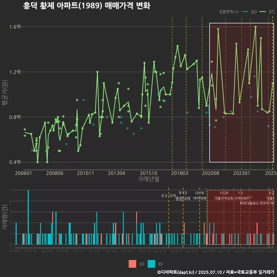 흥덕 황제 아파트(1989) 매매가격 변화